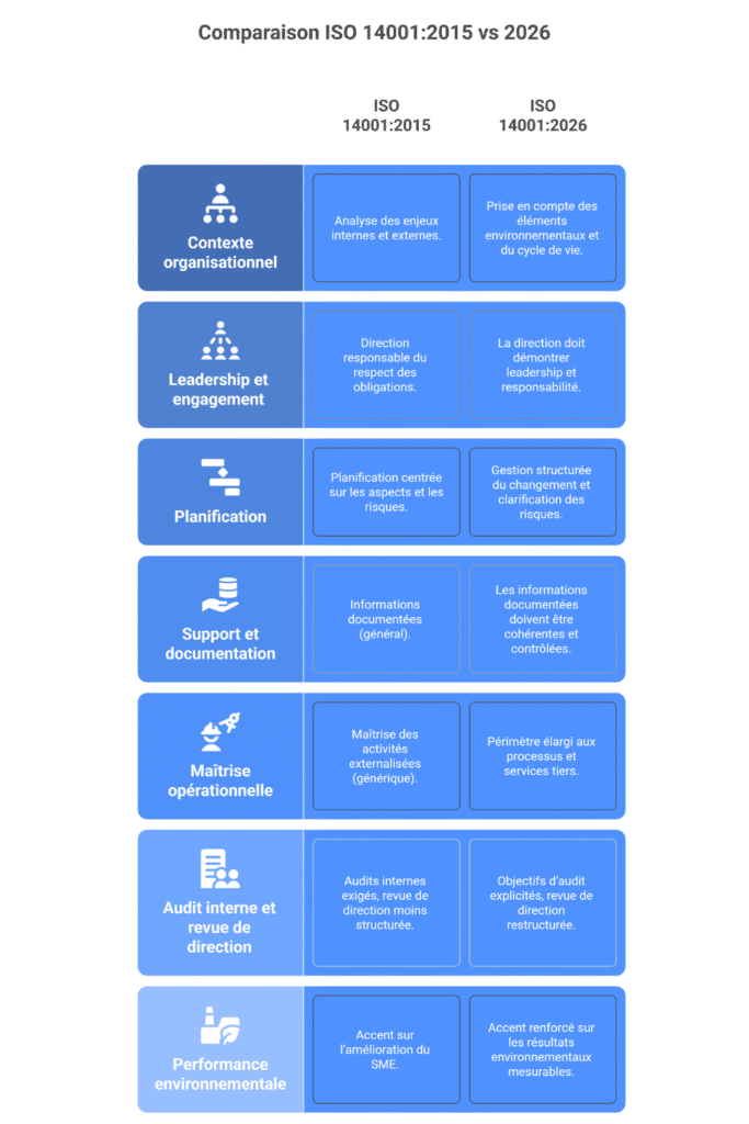 Tableau comparatif — ISO 14001_2015 vs ISO 14001_2026 - CAPCERT
