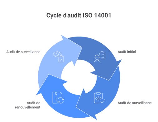 cycle iso 14001