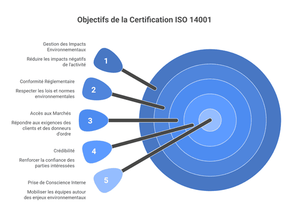 objectifs certification iso 14001