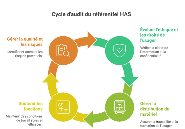 cycle référentiel has