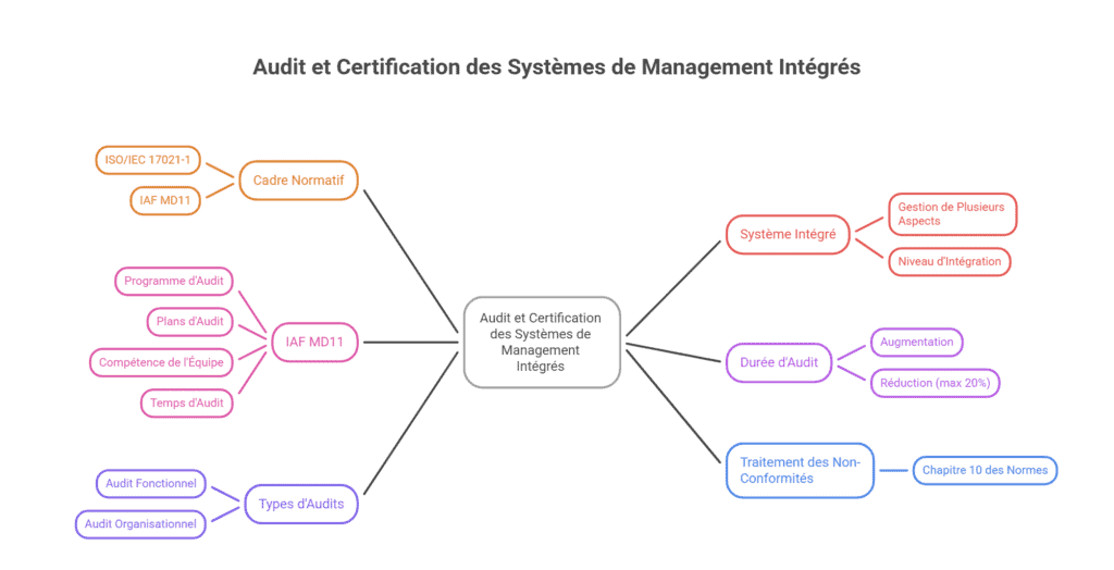 comment se déroule l'audit d'un système intégré - CAPCERT
