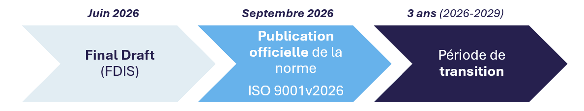 iso 9001 version 2026 fdis schema planning transition capcert